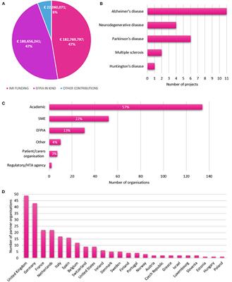 The Innovative Medicines Initiative neurodegeneration portfolio: From individual projects to collaborative networks